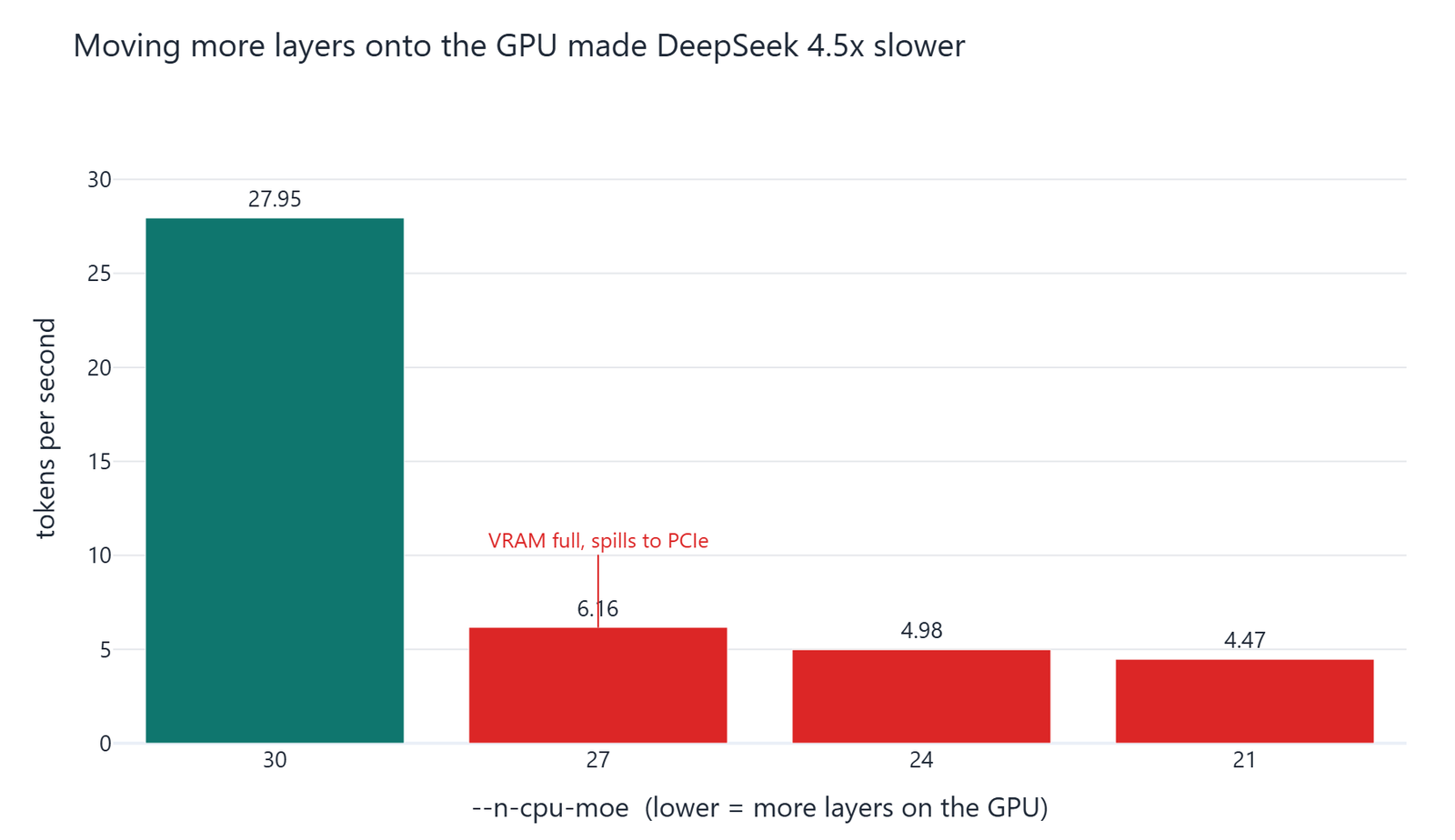 Bar chart of DeepSeek generation speed against the n-cpu-moe setting, with 27.95 tokens a second at 30 collapsing to 6.16 at 27 once VRAM fills and spills to PCIe