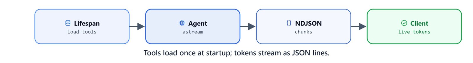 Tools load once at startup; tokens stream as JSON lines