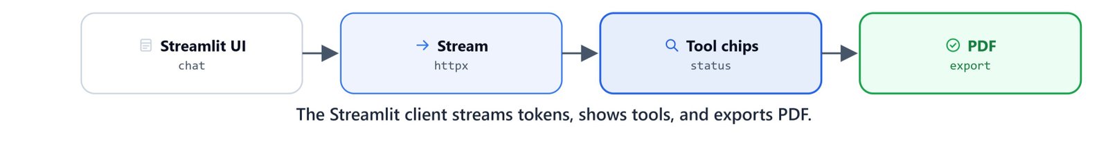 The Streamlit client streams tokens, shows tool calls, and exports PDF