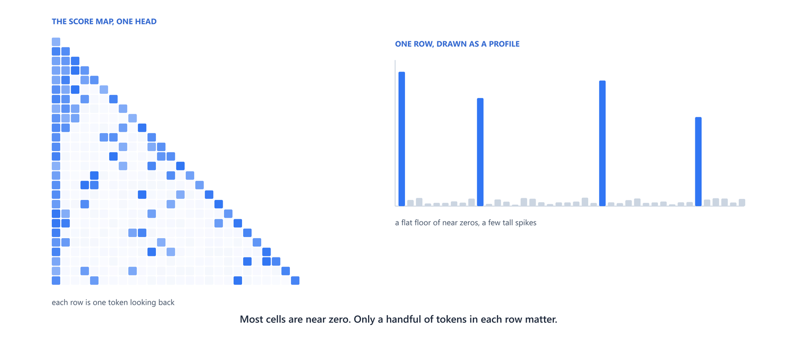 A causal score grid with a few bright cells per row, and one row drawn as a spike profile