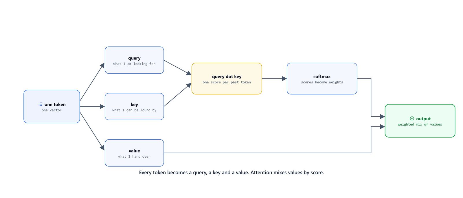 One token becoming a query, a key and a value, and the path to the output