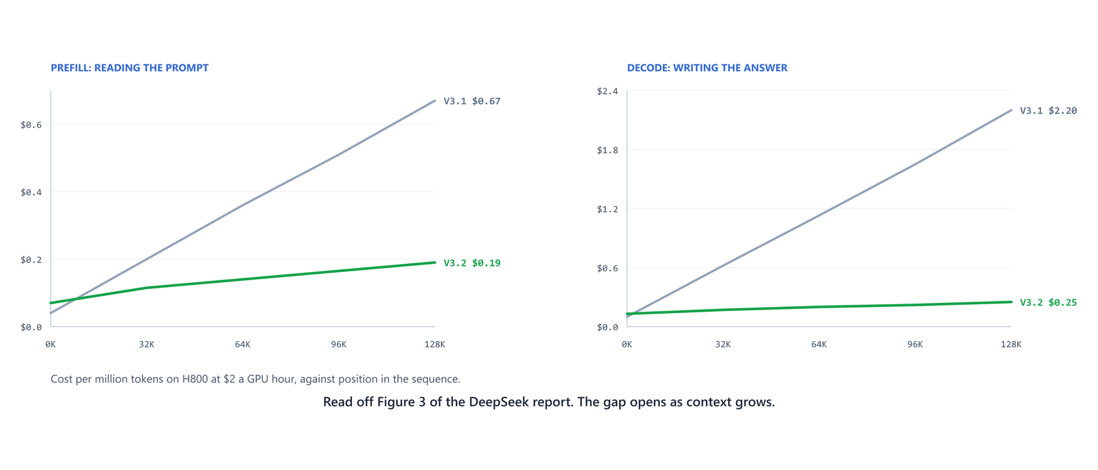 Cost per million tokens against token position, for prefill and for decode