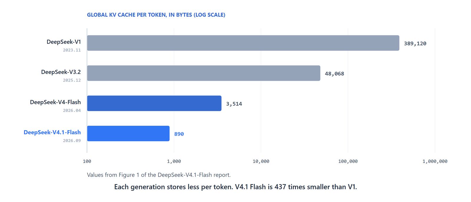 Global KV cache per token for DeepSeek V1, V3.2, V4 Flash and V4.1 Flash, on a log scale