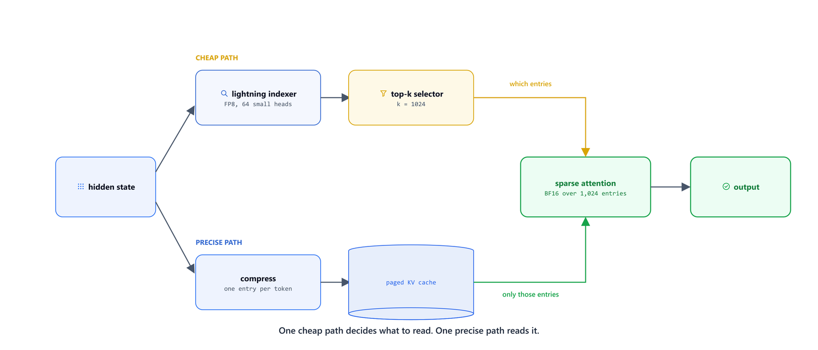 The full attention block with a cheap indexer path and a precise cache path meeting at the gate
