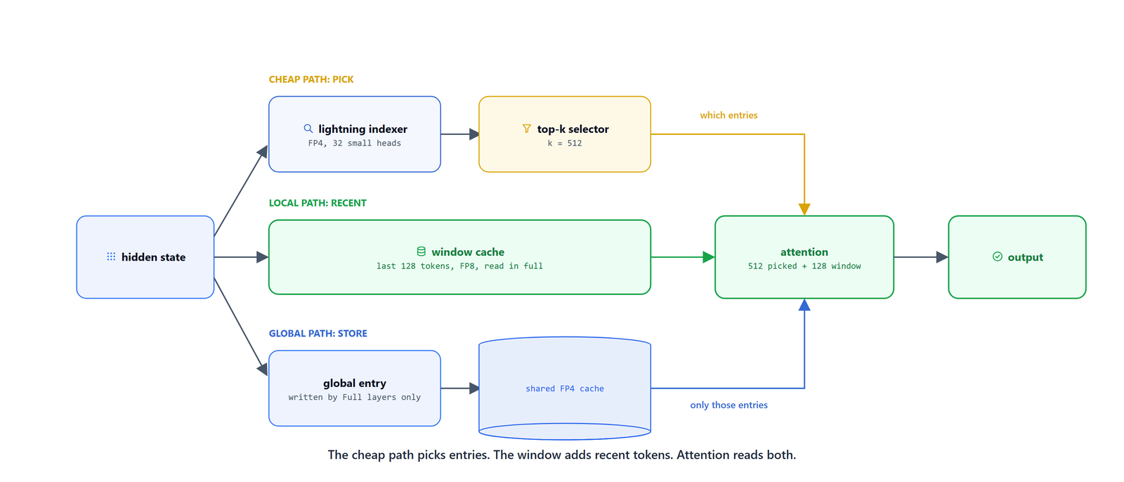 One layer with a cheap indexer path, a window path and a global cache path meeting at attention