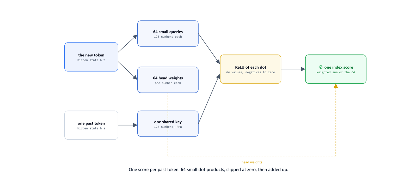 The indexer turning one query token into 64 small queries and 64 weights, then scoring one past key