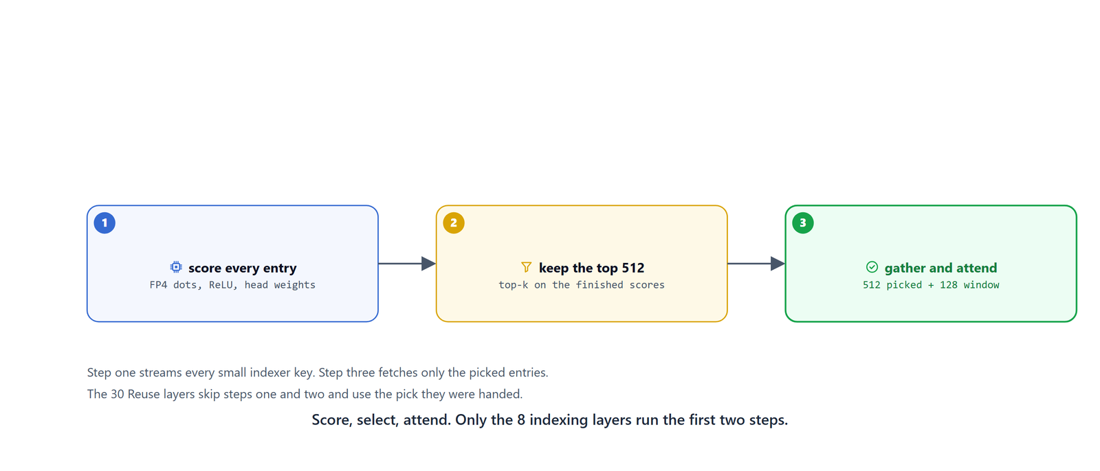 Three steps: FP4 scoring, top-k, and gather plus attention