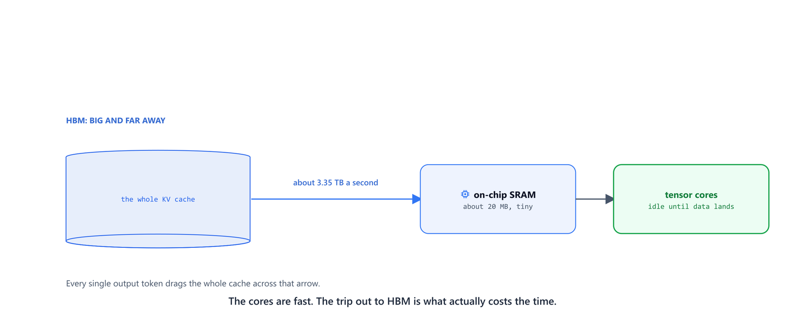 The KV cache sitting in HBM, crossing to a tiny on-chip SRAM, feeding the tensor cores