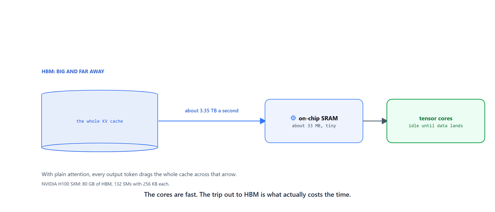 The KV cache sitting in HBM, crossing to a small on-chip SRAM, feeding the tensor cores