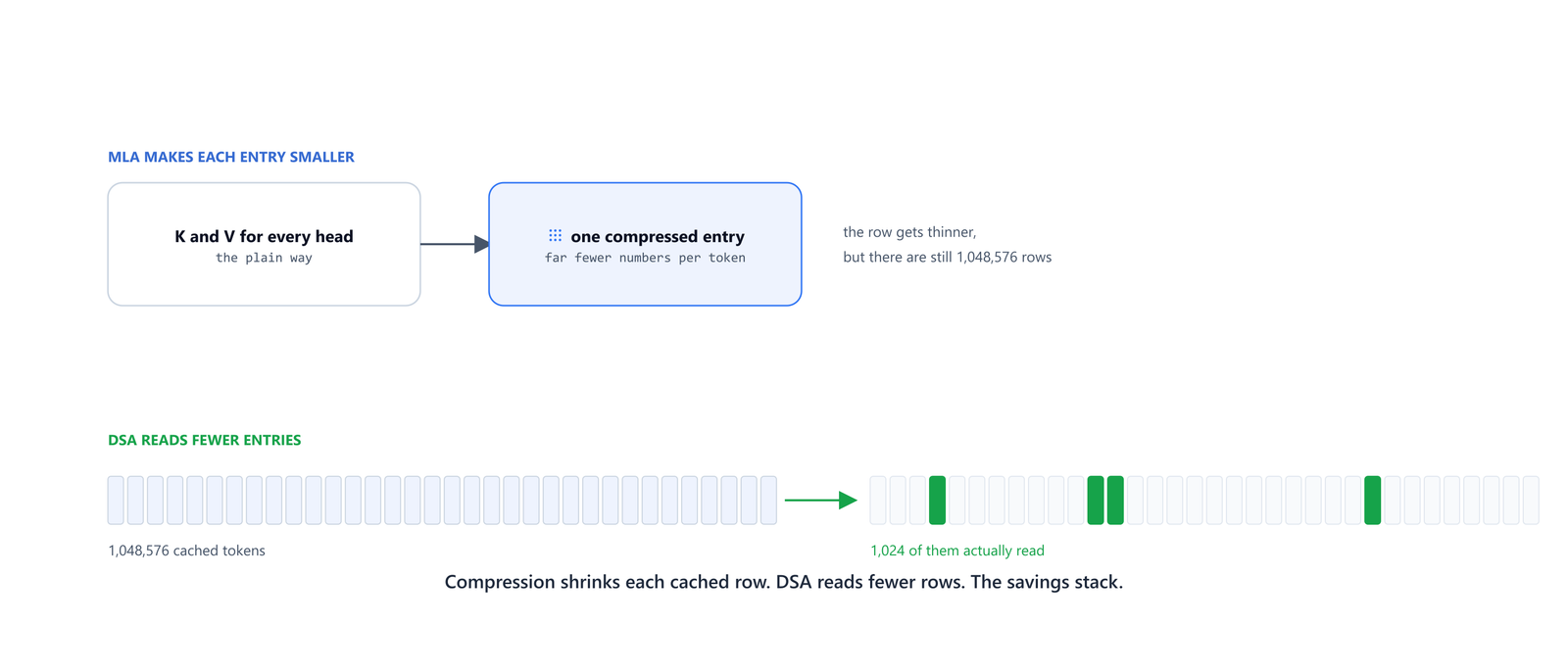 Compression shrinking each cached entry, DSA reducing how many entries get read