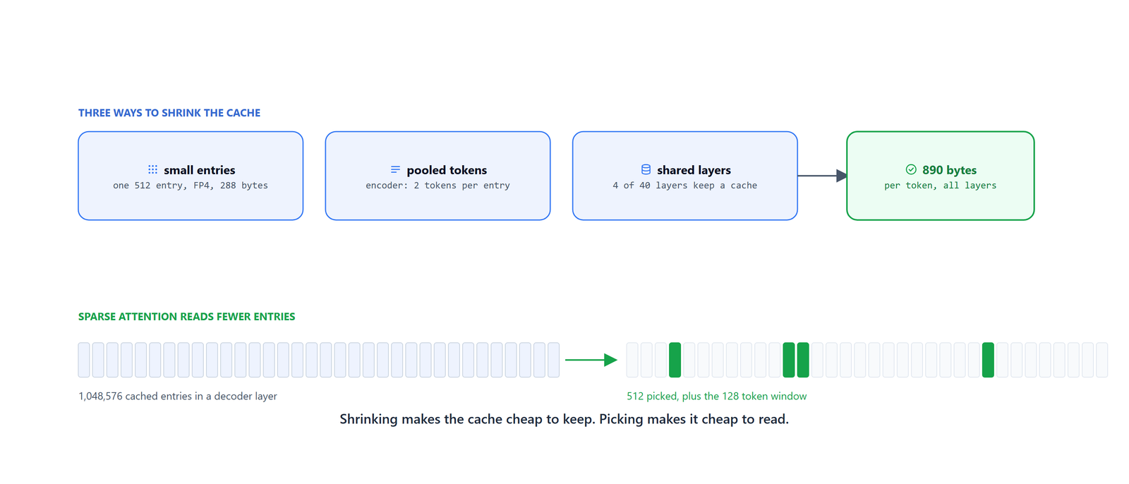 Three ways to shrink the cache, and sparse attention reading only a few entries