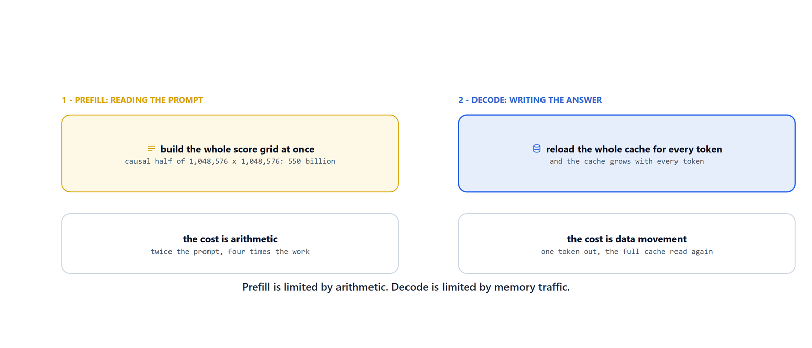 Prefill building the causal half of the score grid, decode reloading the whole cache for every token