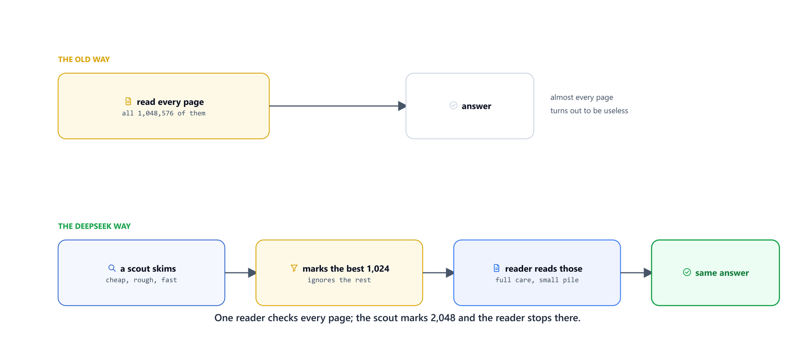 Two lanes: reading every page, and a scout marking 1,024 pages before the reader starts