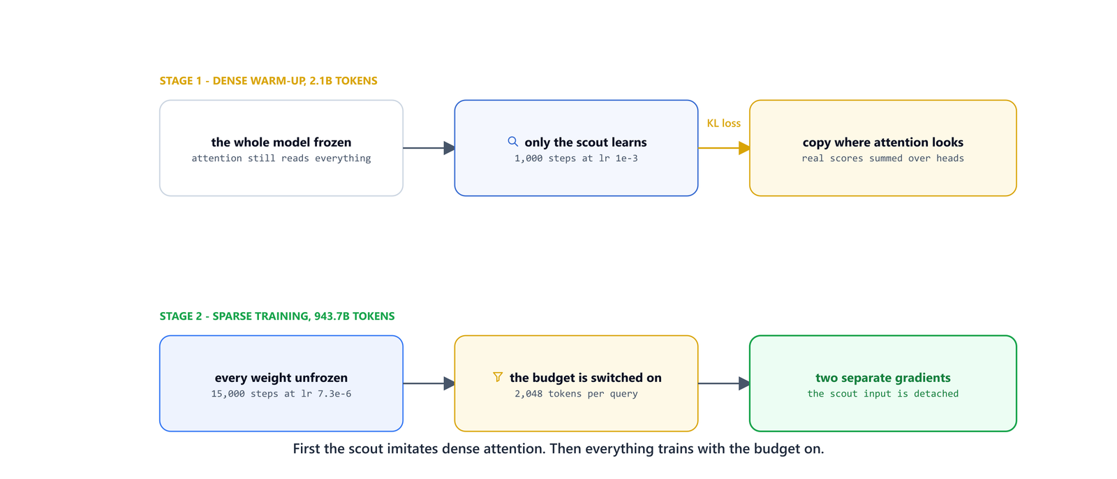 Stage one training only the indexer against a frozen model, stage two unfreezing everything with the budget on