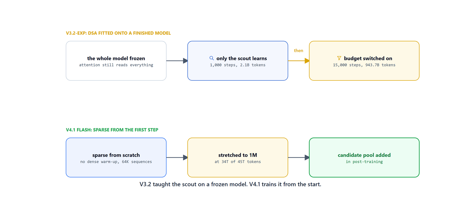 V3.2-Exp fitting DSA onto a frozen model in two stages, and V4.1 Flash training sparse attention from the first step