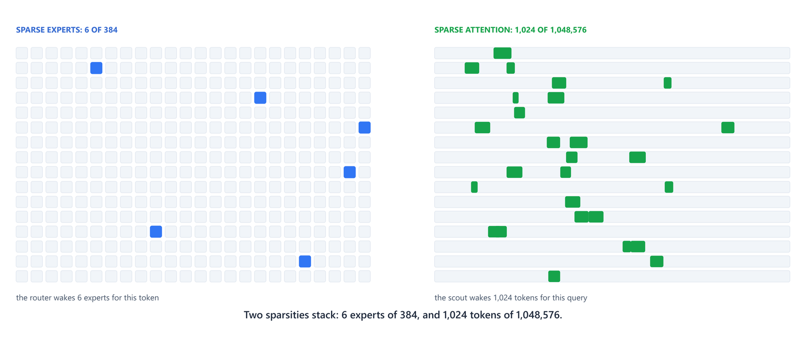 384 expert squares with 6 lit, beside 16 context rows with a few segments lit in each