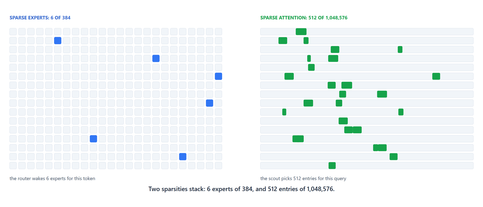384 expert squares with 6 lit, beside 16 context rows with a few segments lit in each