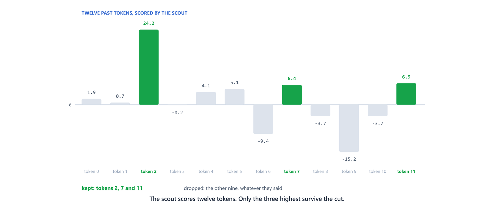 Twelve past tokens with their index scores drawn as bars, the three highest marked as kept