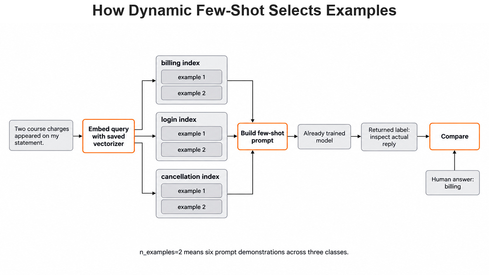 How Dynamic Few-Shot Selects Examples for the Day 9 support-ticket example