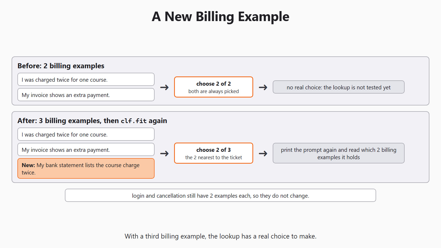 A New Billing Example for the Day 9 support-ticket example