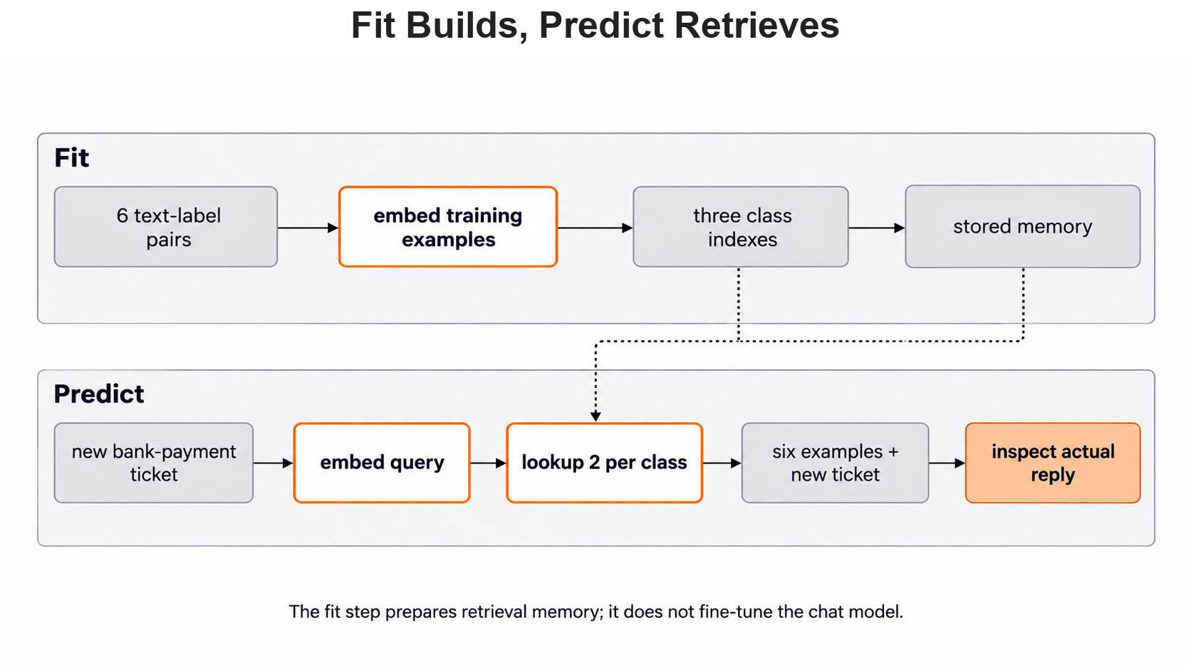 Fit Builds, Predict Retrieves for the Day 9 support-ticket example