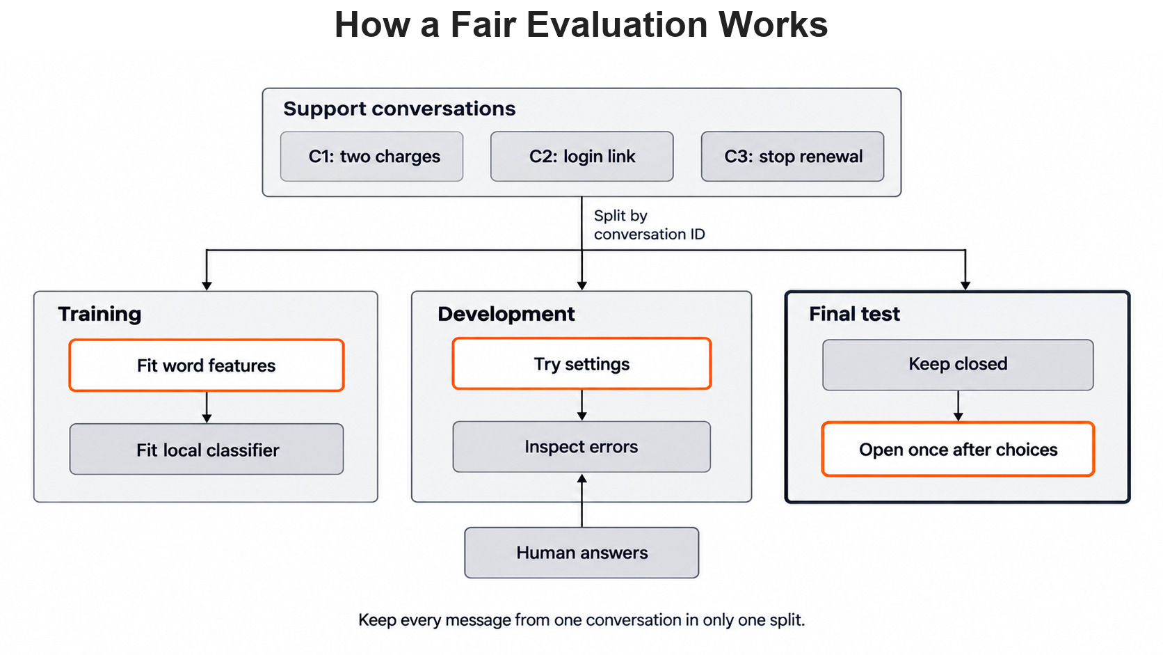 How a Fair Evaluation Works for the Day 4 support-ticket example