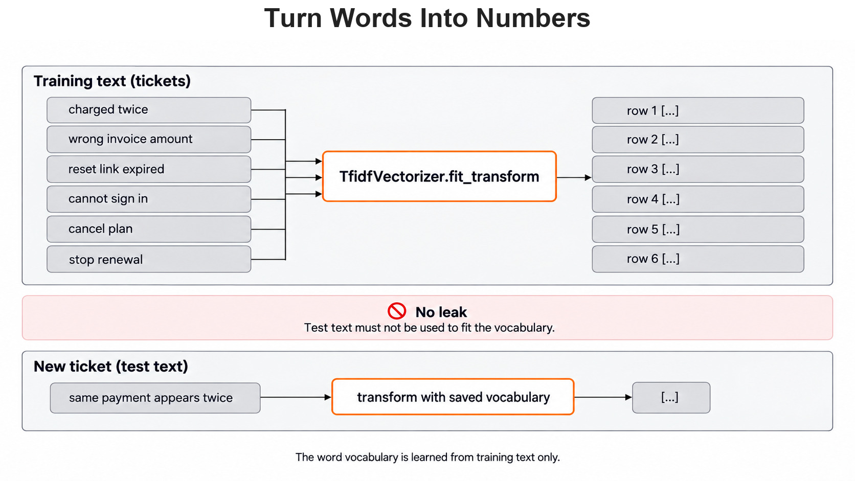 Turn Words Into Numbers for the Day 4 support-ticket example