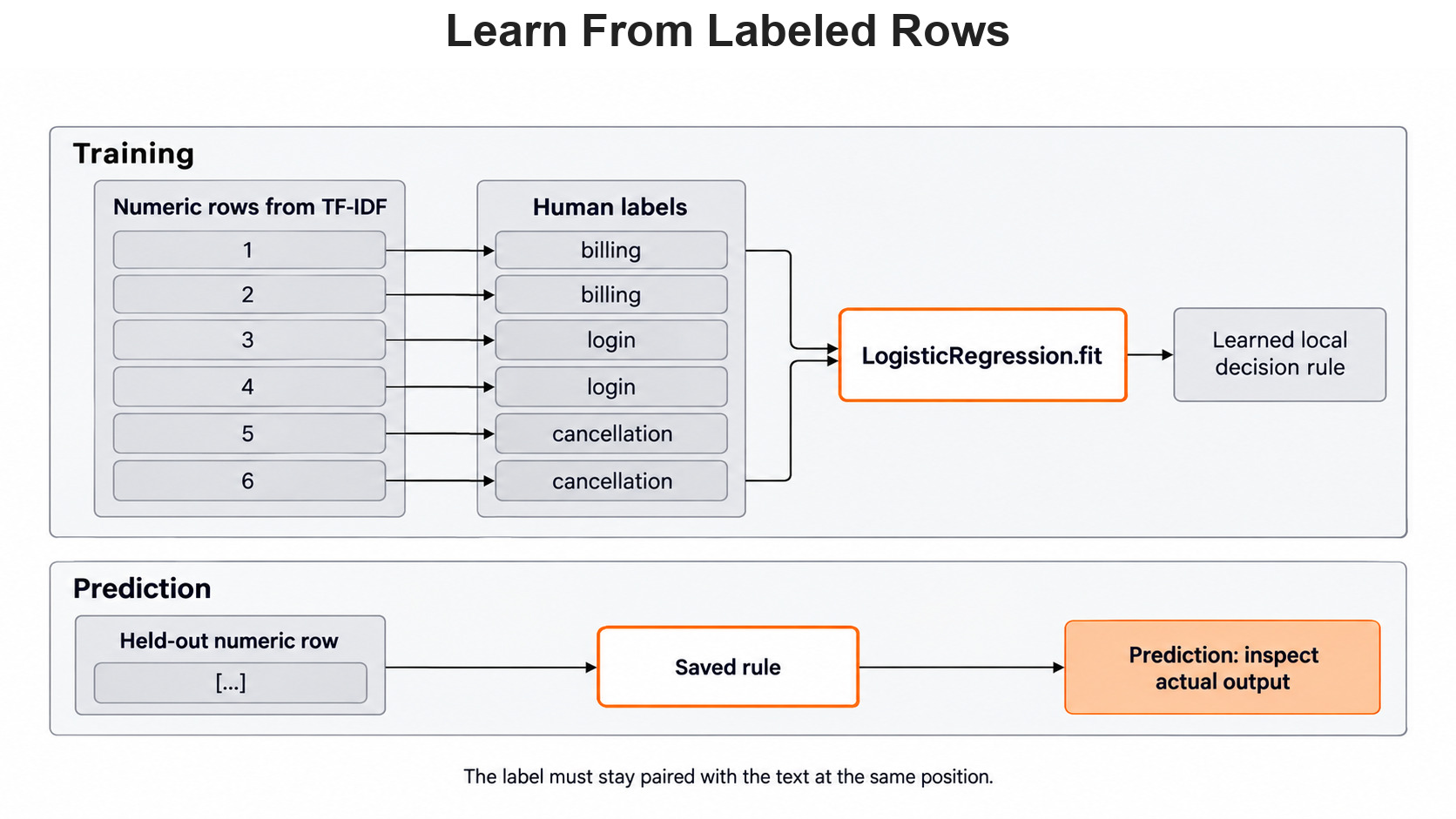 Learn From Labeled Rows for the Day 4 support-ticket example