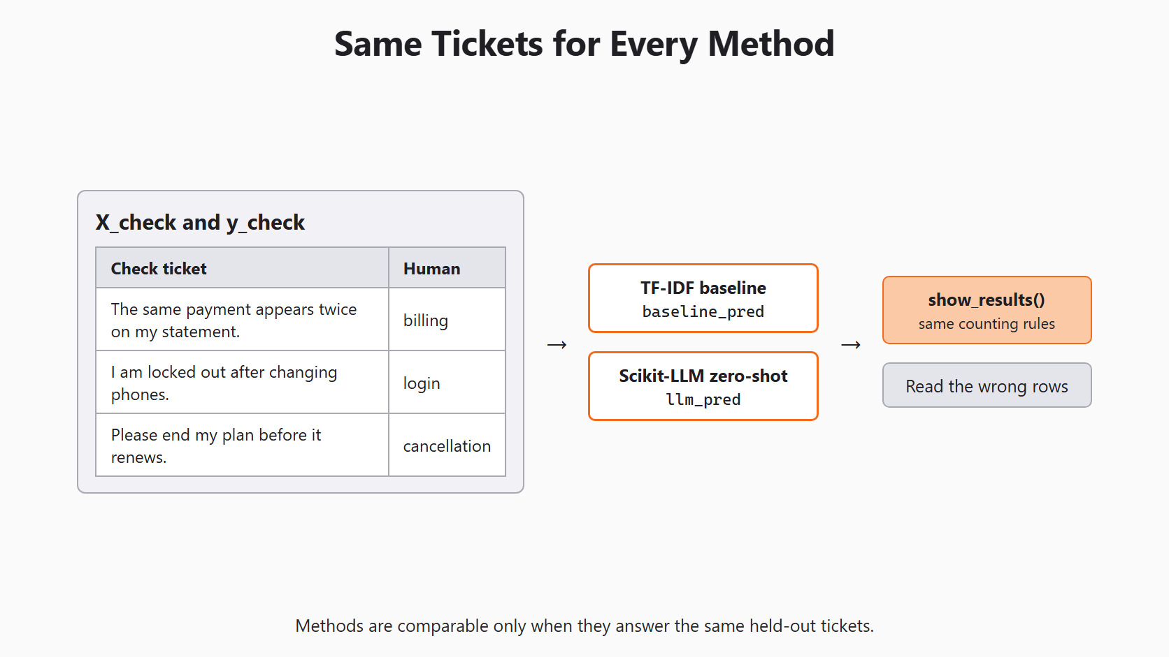 Same Tickets for Every Method for the Day 4 support-ticket example