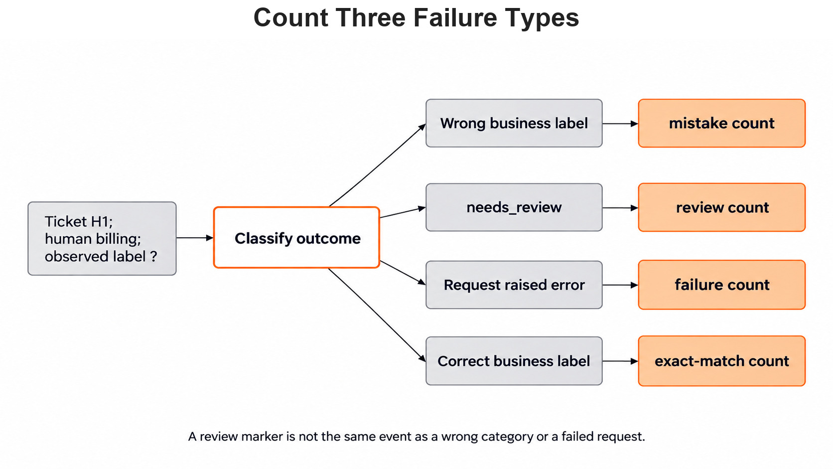 Count Three Failure Types for the Day 4 support-ticket example