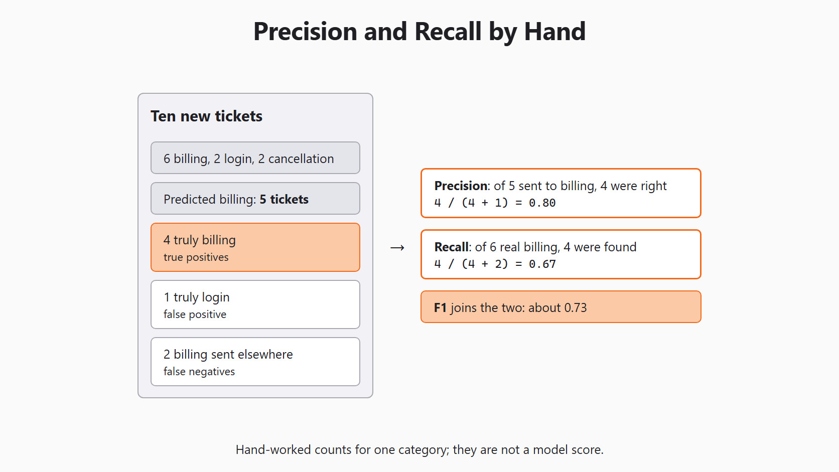 Precision and Recall by Hand for the Day 4 support-ticket example