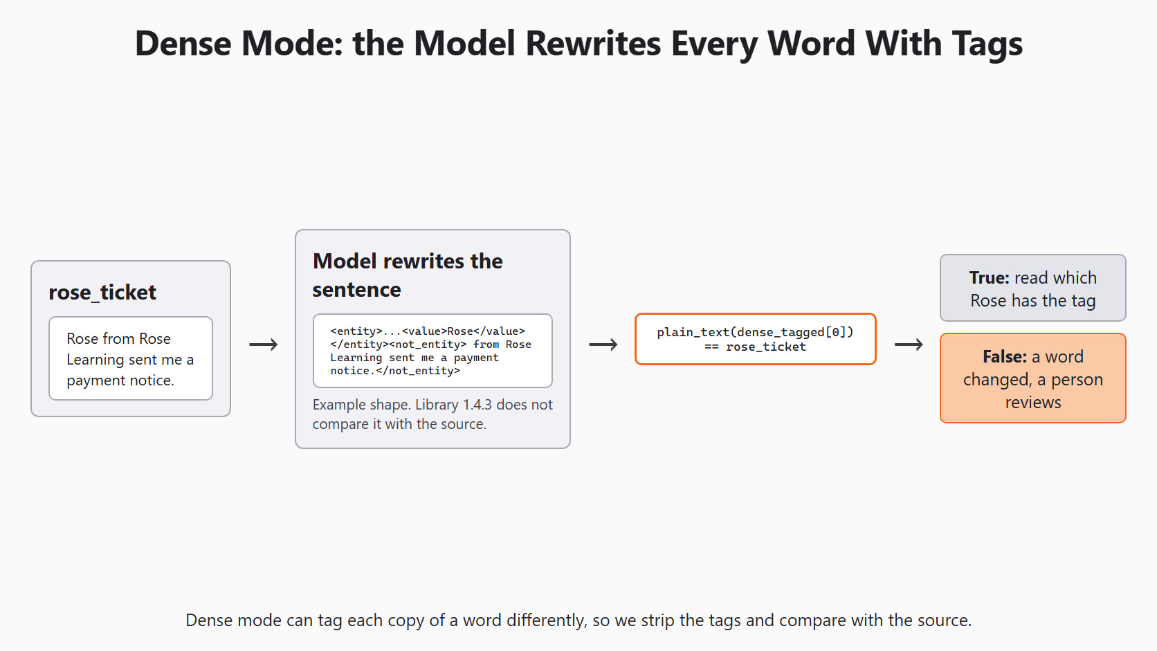Dense Tags Include Other Words for the Day 12 support-ticket example