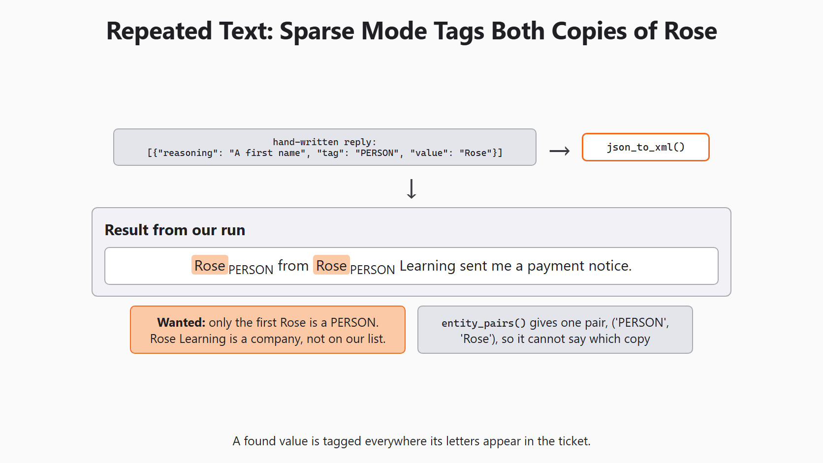 Repeated Text Needs Position for the Day 12 support-ticket example