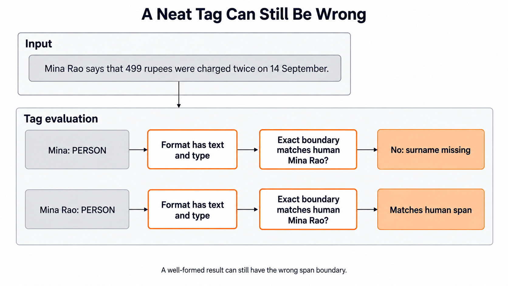 Well Formed Is Not Correct for the Day 12 support-ticket example
