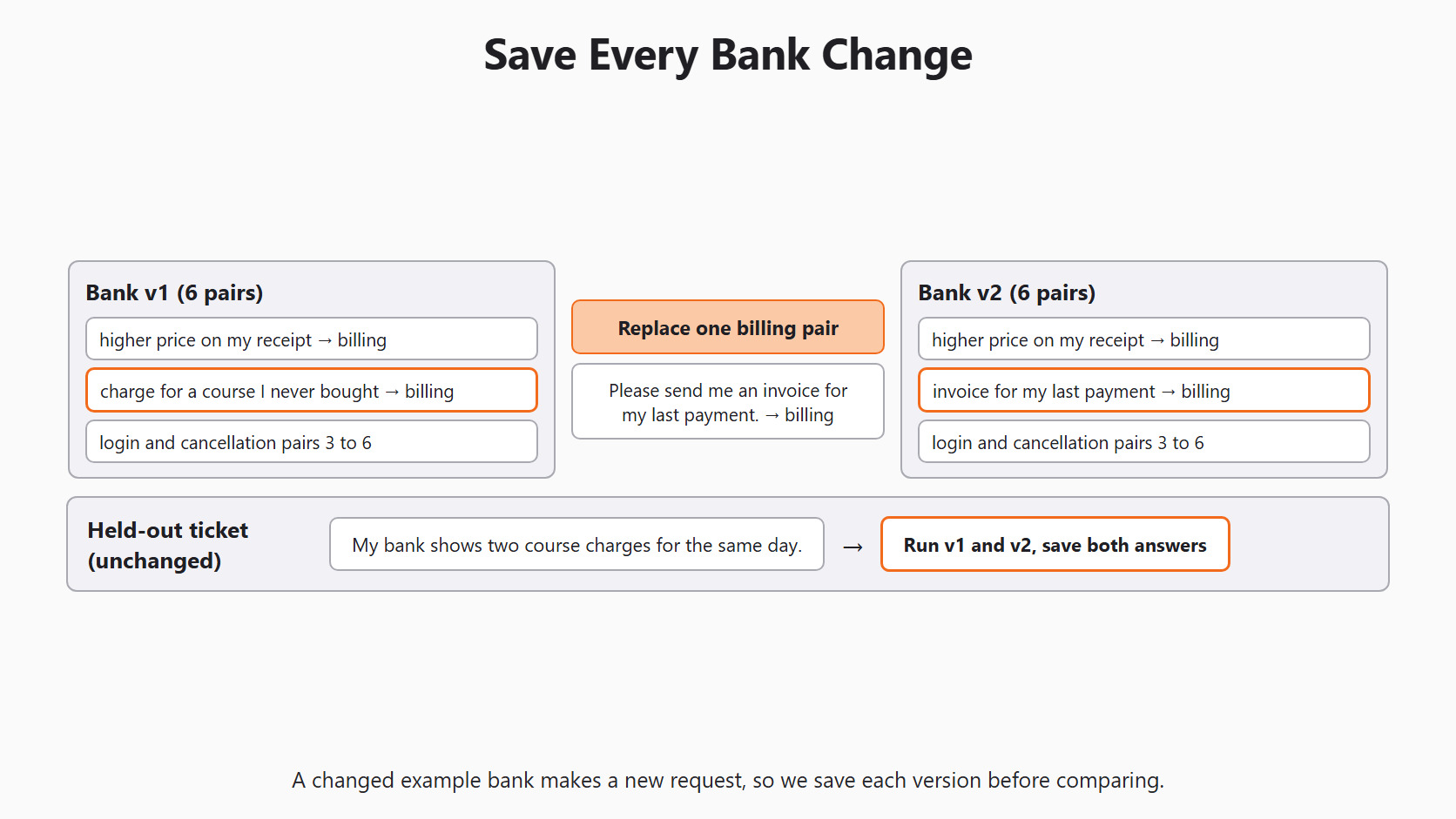 Save Every Bank Change for the Day 5 support-ticket example