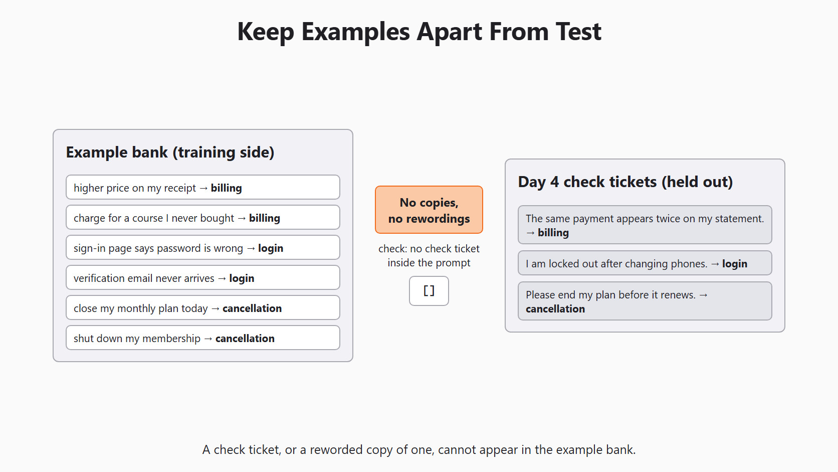 Keep Examples Apart From Test for the Day 5 support-ticket example