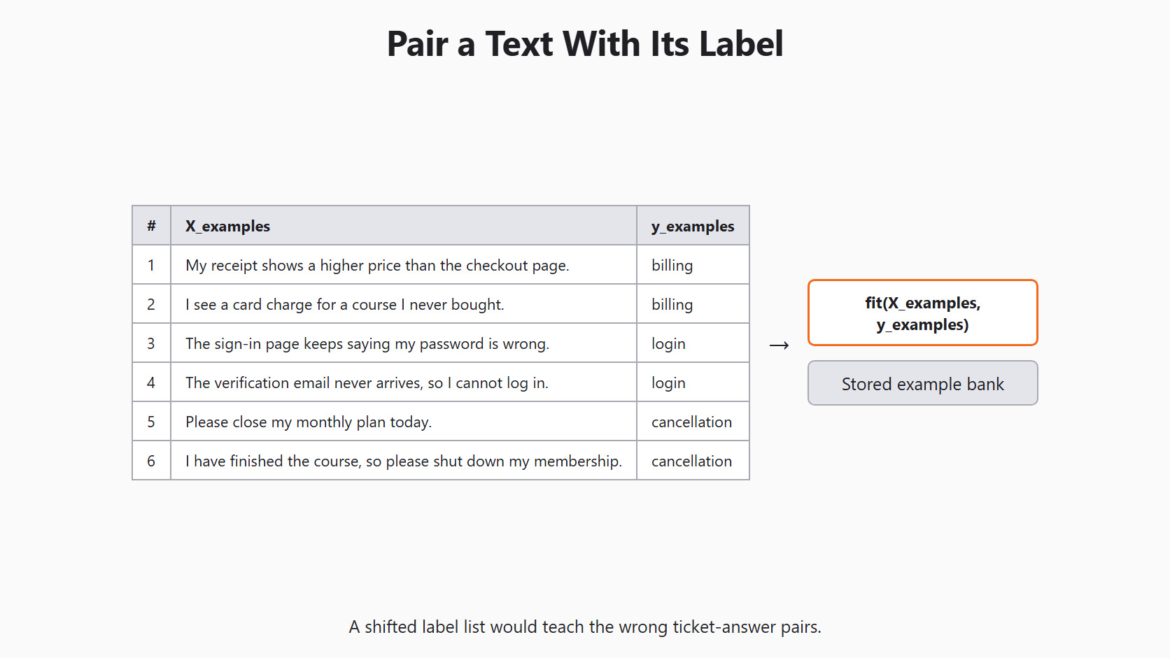Pair a Text With Its Label for the Day 5 support-ticket example