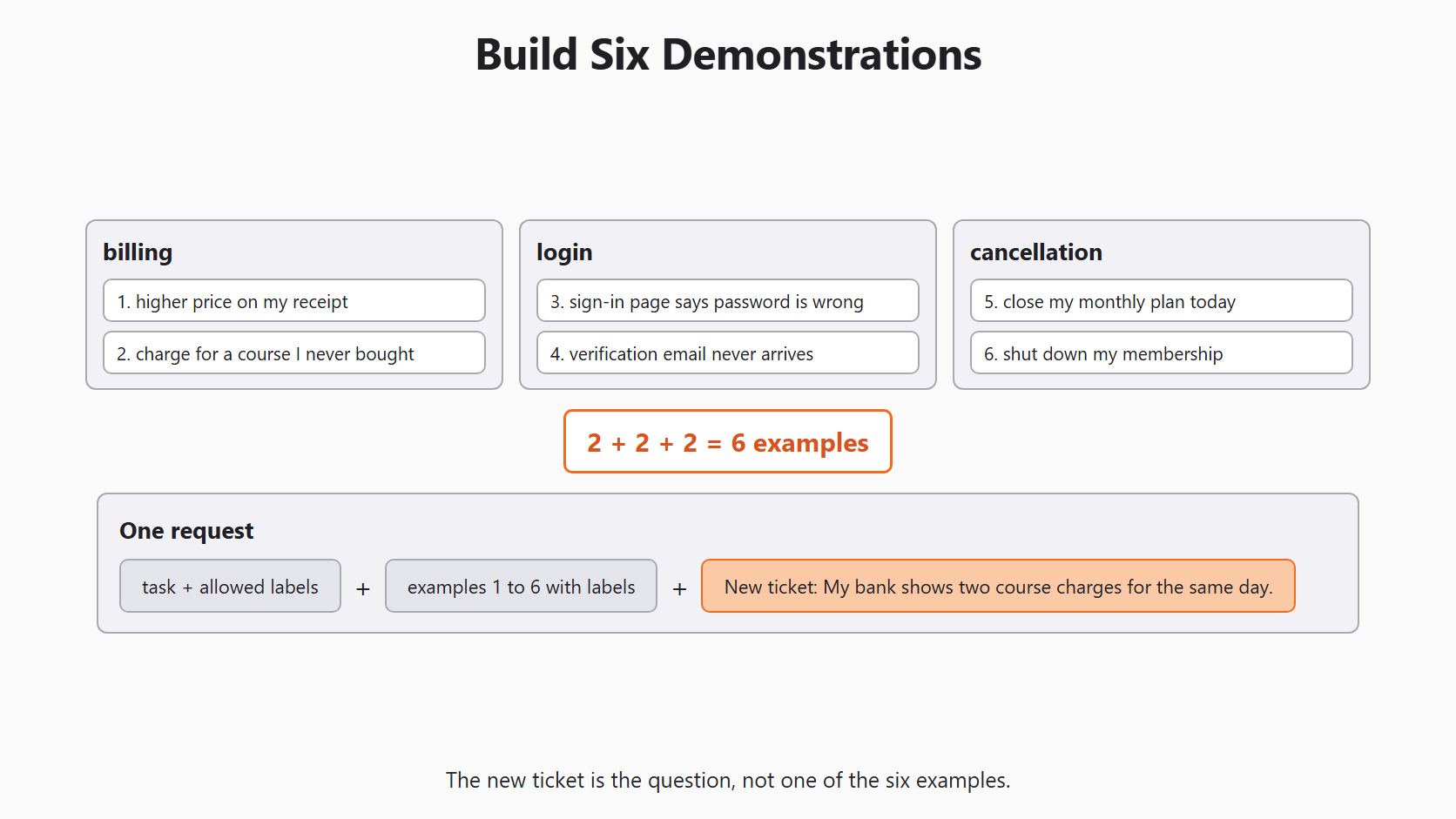 Build Six Demonstrations for the Day 5 support-ticket example