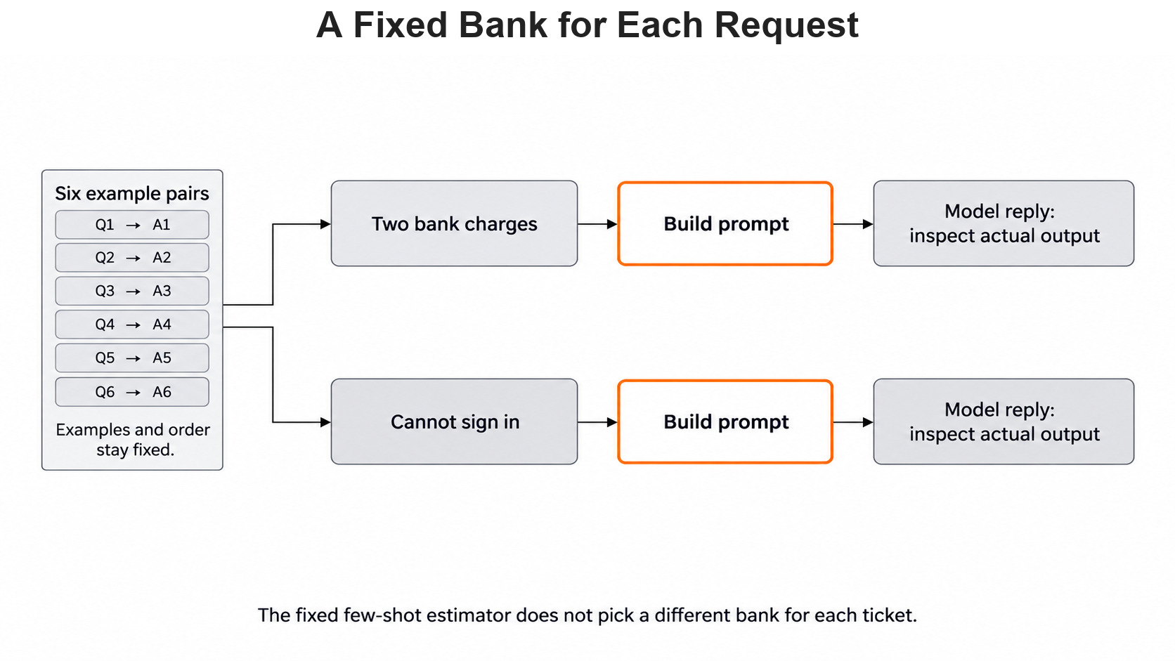 A Fixed Bank for Each Request for the Day 5 support-ticket example