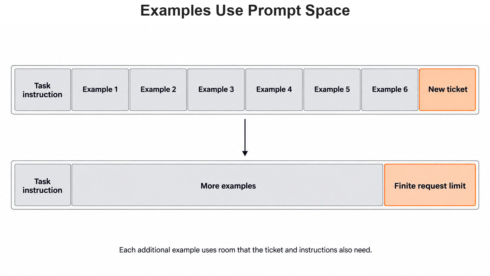 Examples Use Prompt Space for the Day 5 support-ticket example