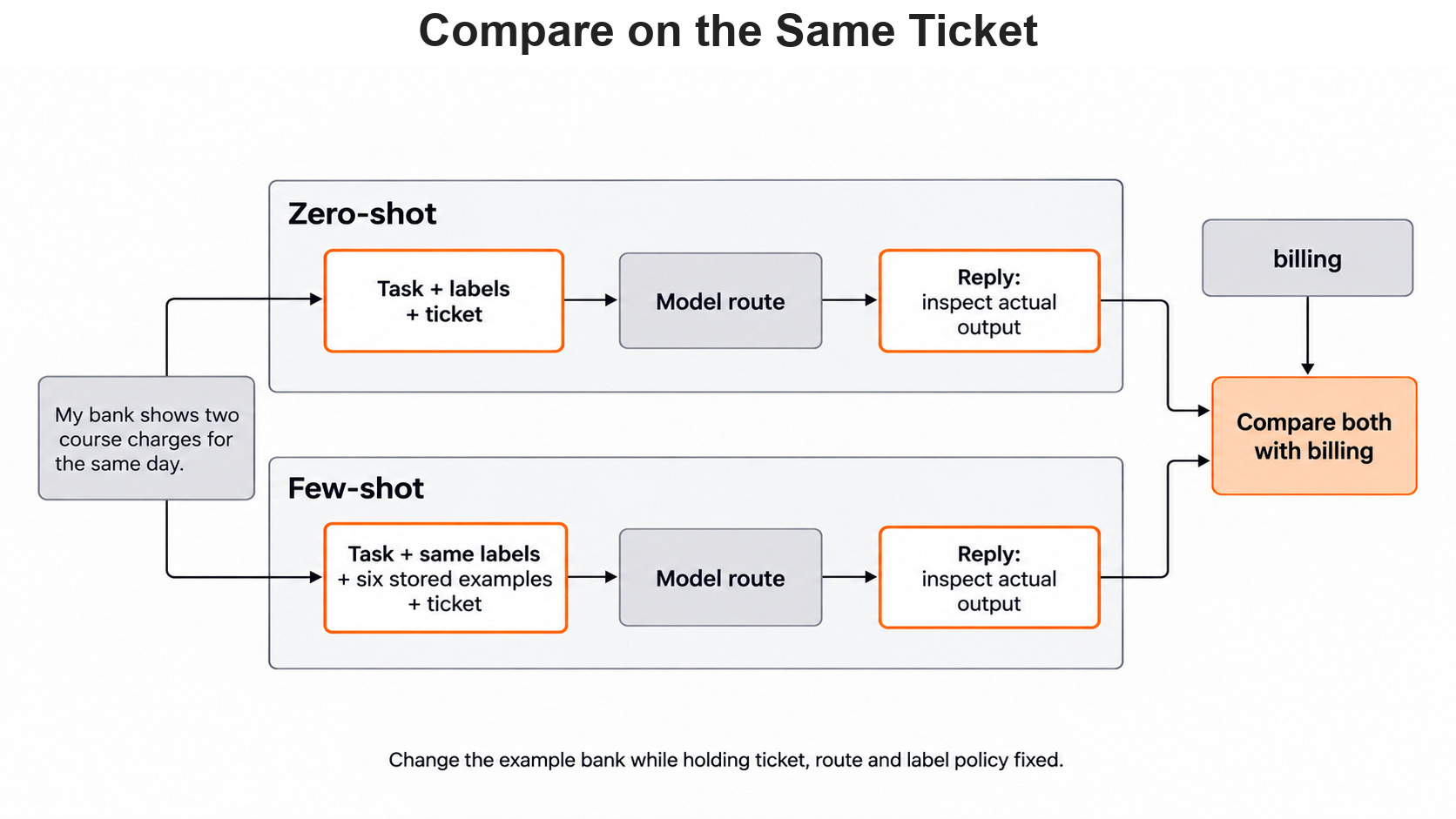 Compare on the Same Ticket for the Day 5 support-ticket example