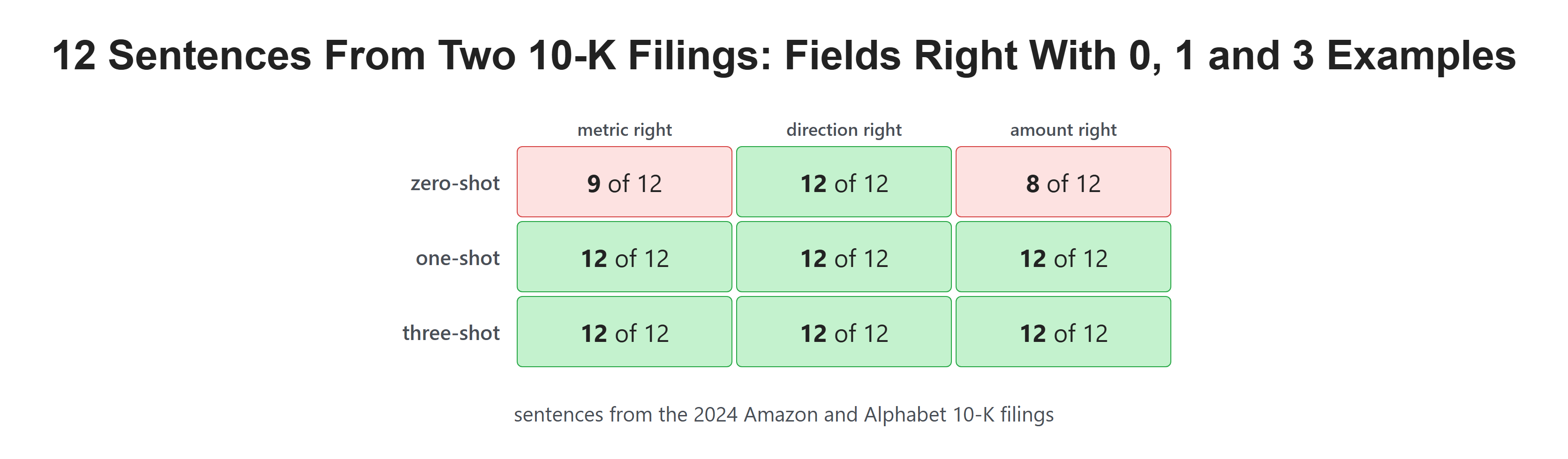 12 Sentences From Two 10-K Filings: Fields Right With 0, 1 and 3 Examples