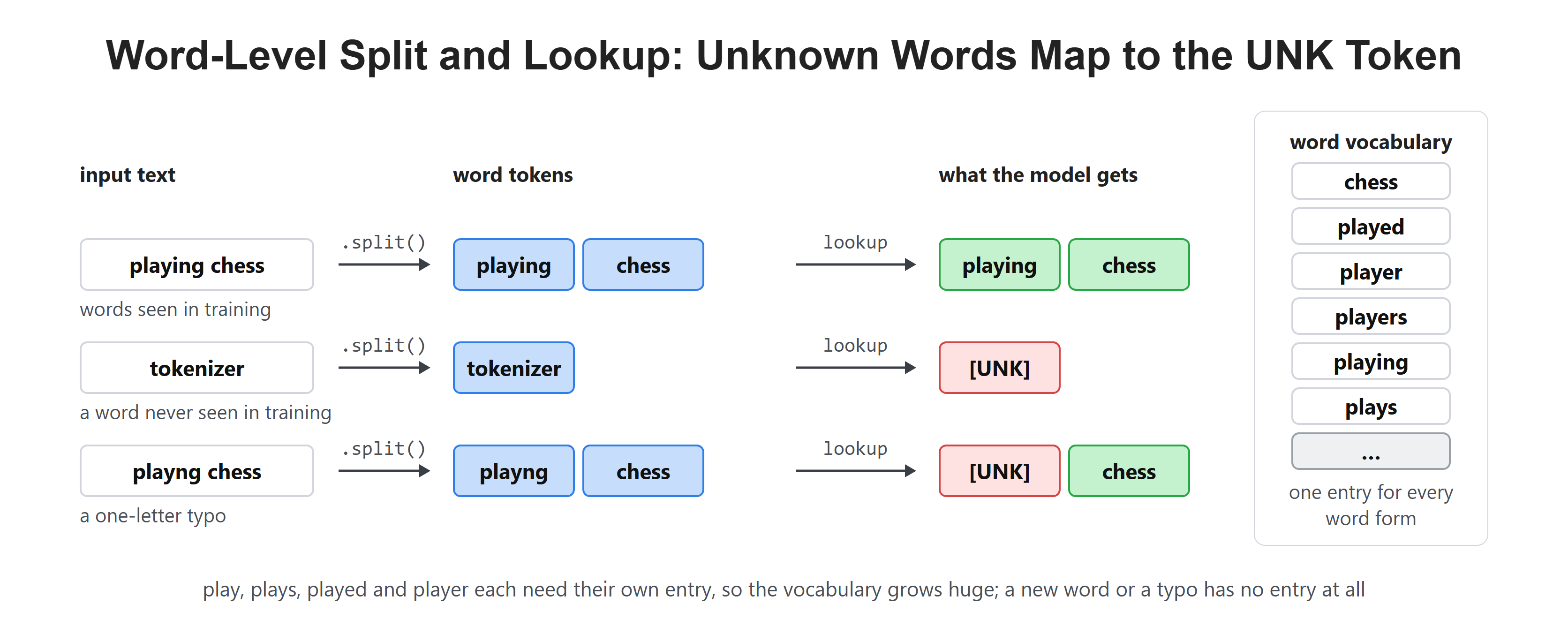 Word-Level Split and Lookup: Unknown Words Map to the UNK Token