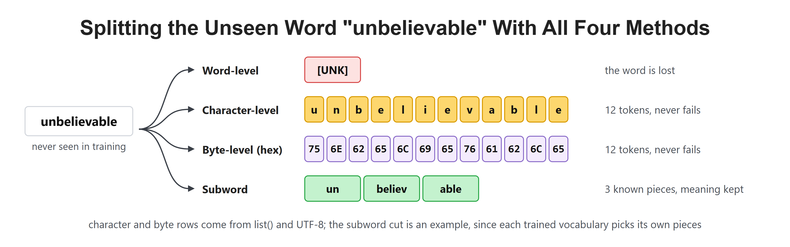 Splitting the Unseen Word "unbelievable" With All Four Methods