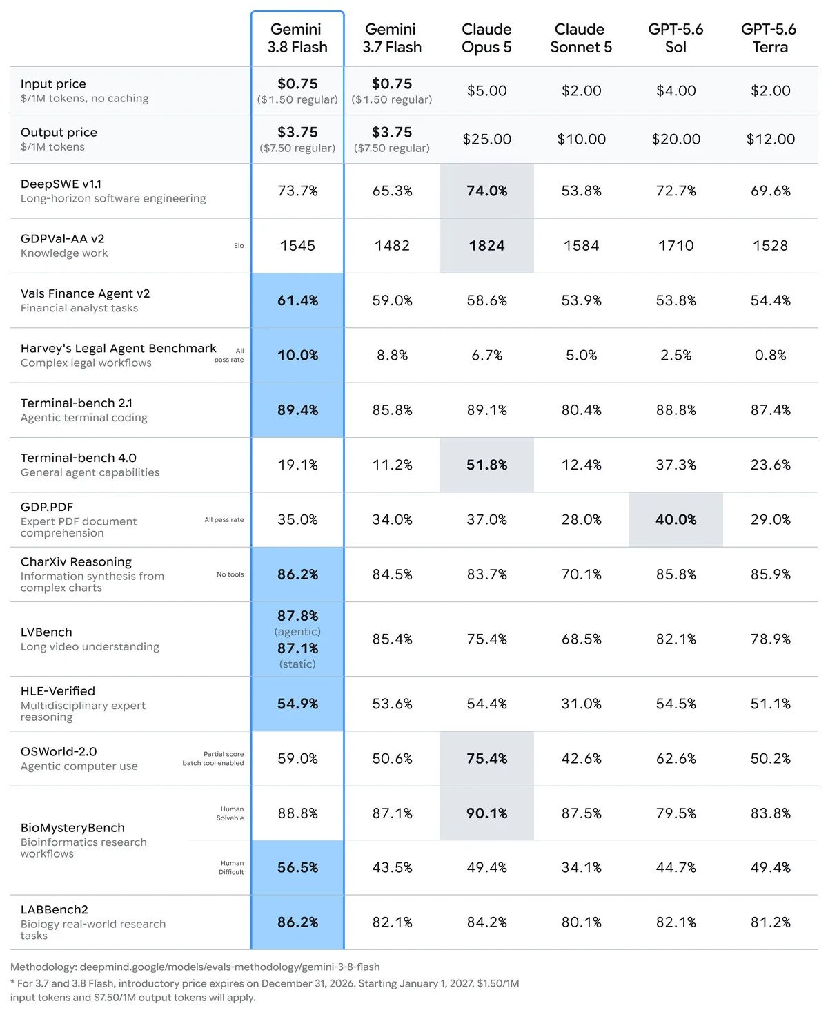 Full Gemini 3.8 Flash benchmark table