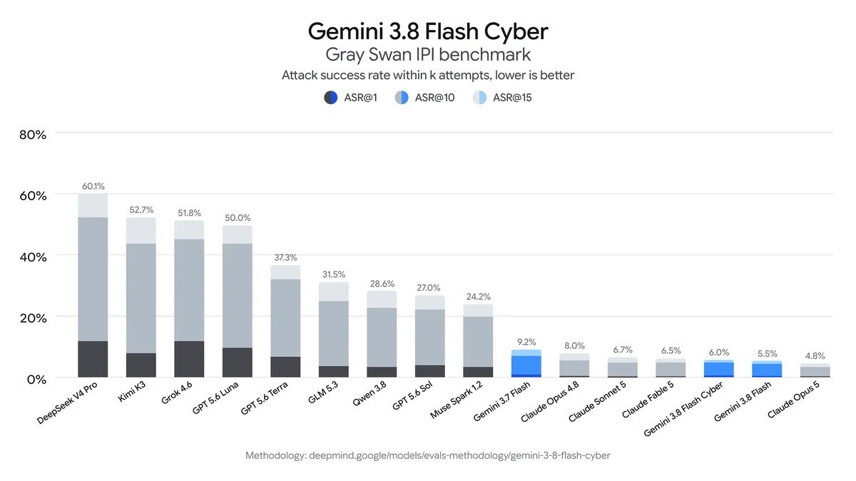Gray Swan IPI benchmark