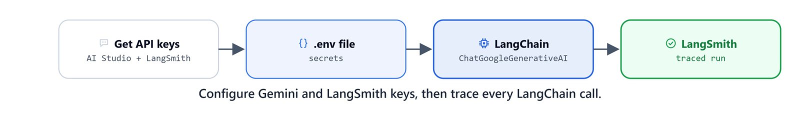 Configure Gemini and LangSmith keys, then trace every LangChain call