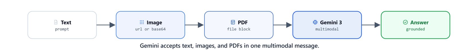 Gemini accepts text, images, and PDFs in one multimodal message