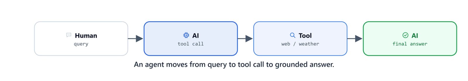 An agent moves from query to a tool call to a grounded answer