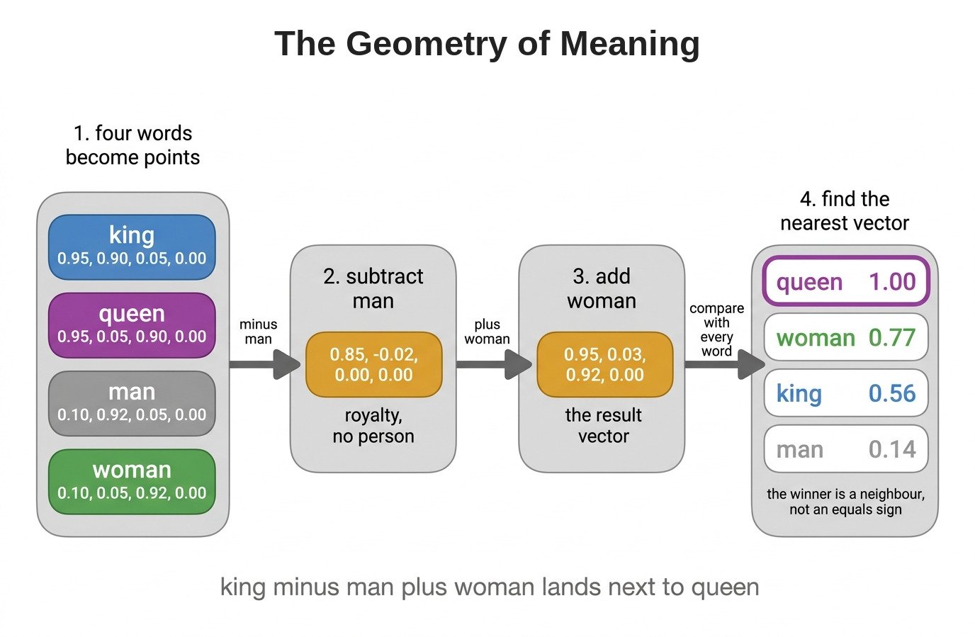 The Geometry of Meaning